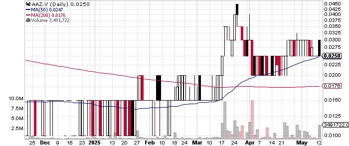 Azincourt Uranium Inc. graph