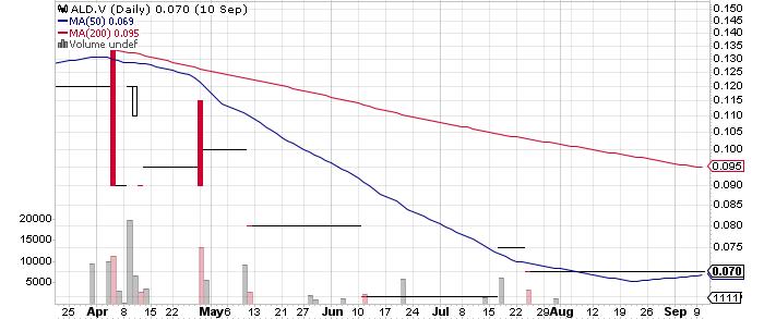 Aldever Resources Inc. graph