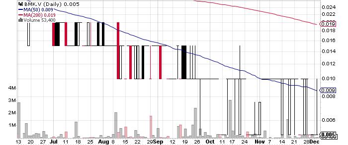 MacDonald Mines Exploration Ltd. graph