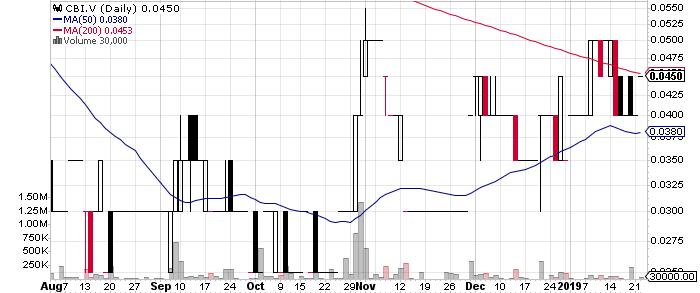 Colibri Resource Corporation graph