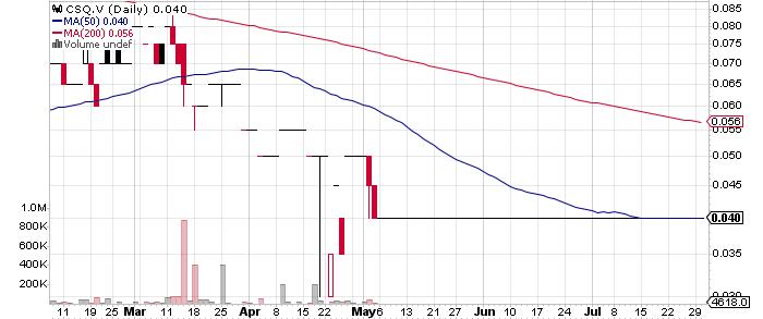 Canamex Resources Corp. graph
