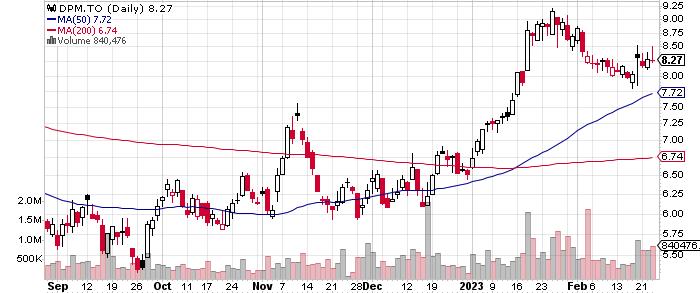 Dundee Precious Metals Inc. graph