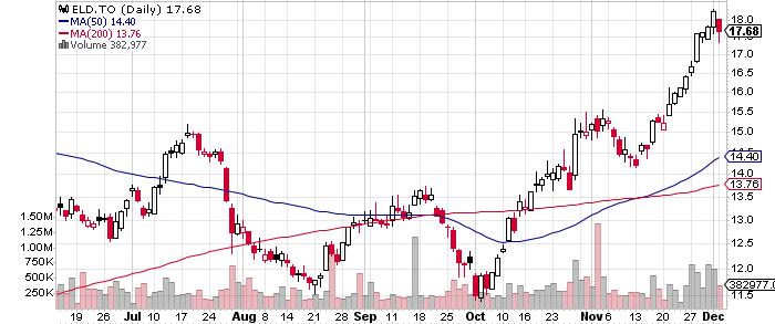 Eldorado Gold Corporation graph