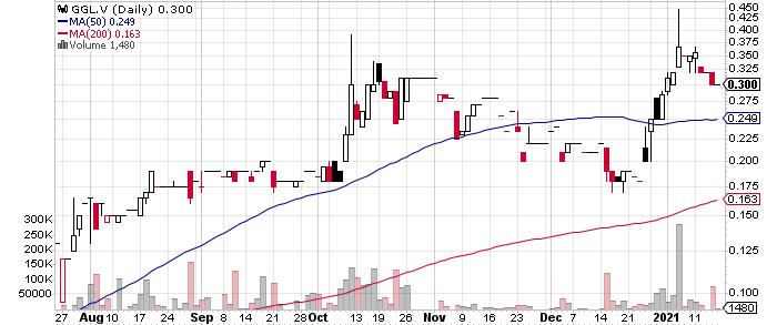 GGL Resources Corp. graph