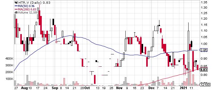 Heatherdale Resources Ltd. graph