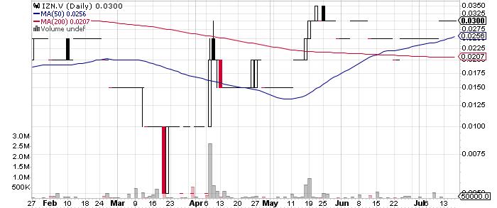 InZinc Mining Ltd. graph