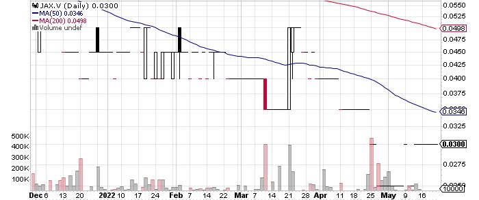 Jaxon Minerals Inc. graph