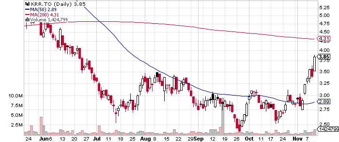 Karora Resources Inc. graph