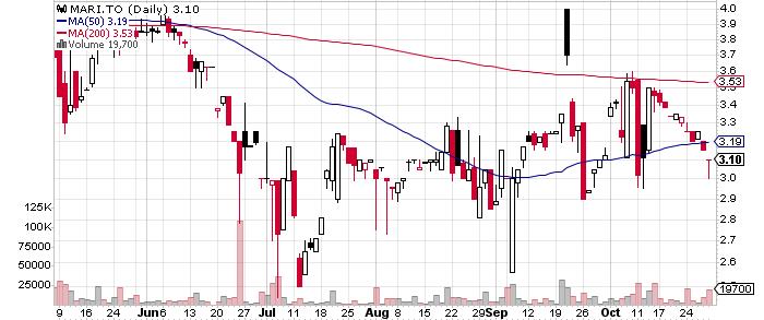 Marimaca Copper Corp. graph