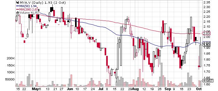 Maya Gold & Silver Inc. graph