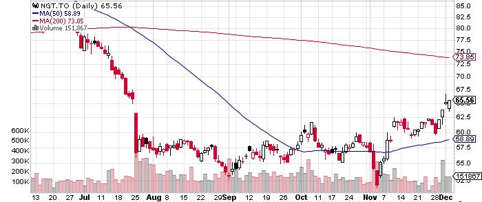 Newmont Corporation graph