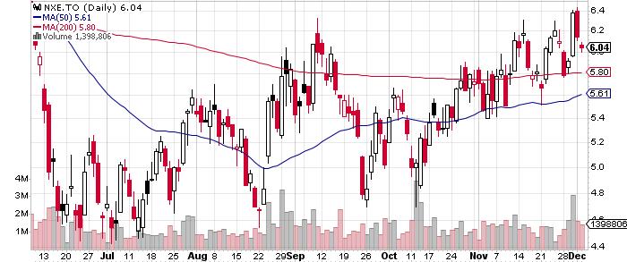NexGen Energy Ltd. graph