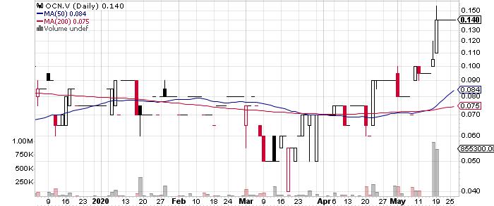 Oceanus Resources Corporation graph