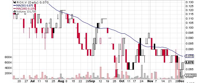 Canstar Resources Inc. graph