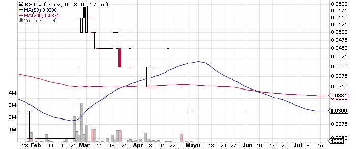 Rosita Mining Corporation graph