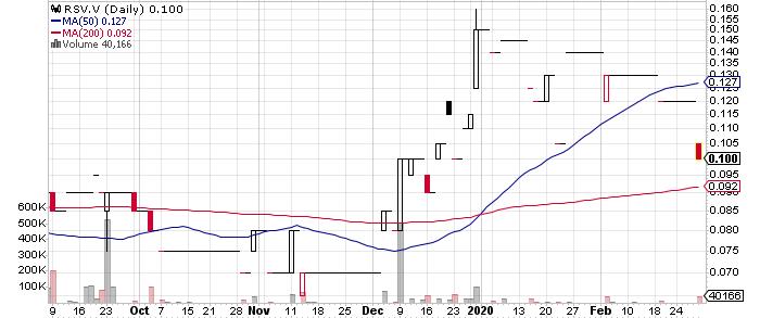 Resolve Ventures Inc. graph