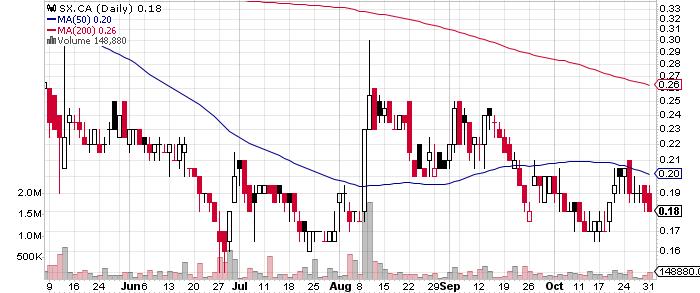 St-Georges Platinum and Base Metals Inc. graph