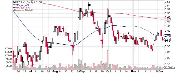 Skyharbour Resources Ltd. graph