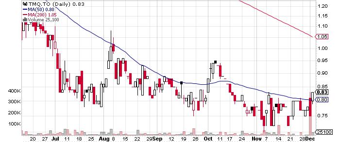 Trilogy Metals Inc. graph