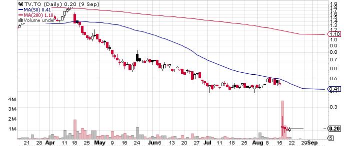 Trevali Mining Corporation graph