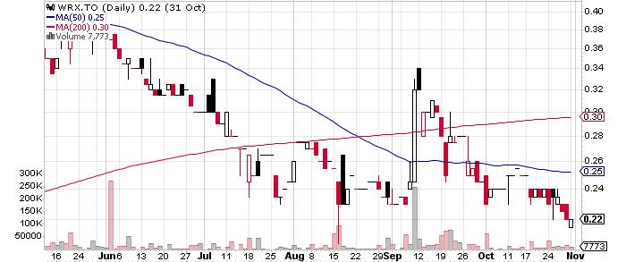 Western Resources Corp. graph